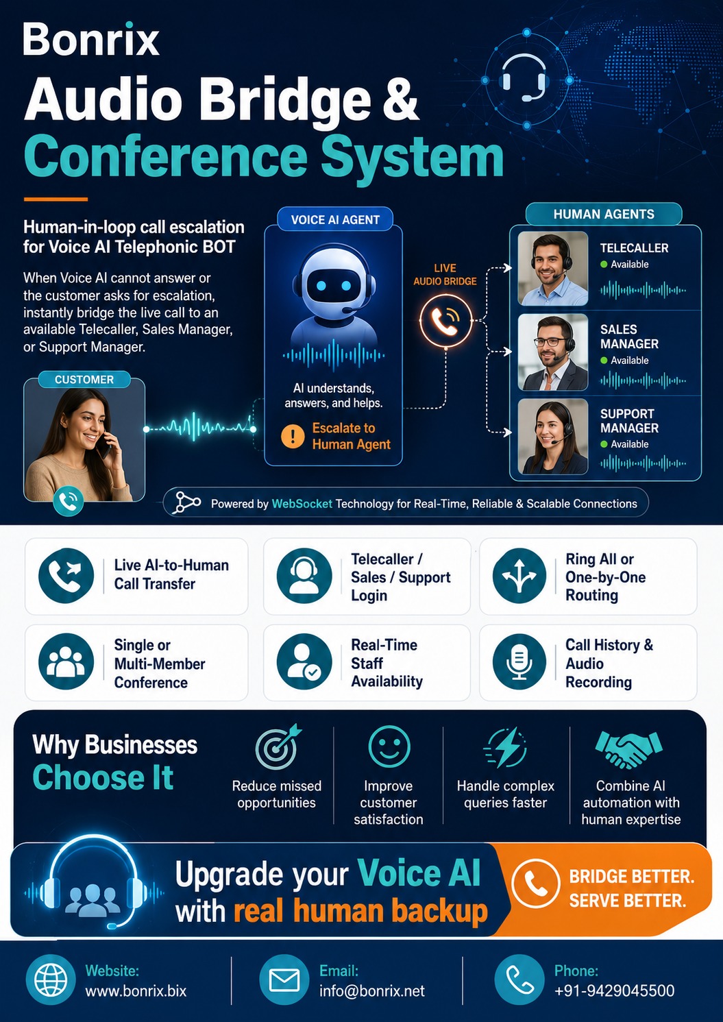 Bonrix Audio Bridge: Human Call Escalation for Voice AI BOT, Sales, Support & Telecaller Teams