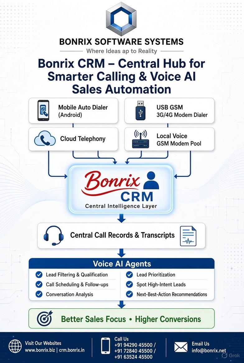 Bonrix CRM & Call Center Auto Dialer