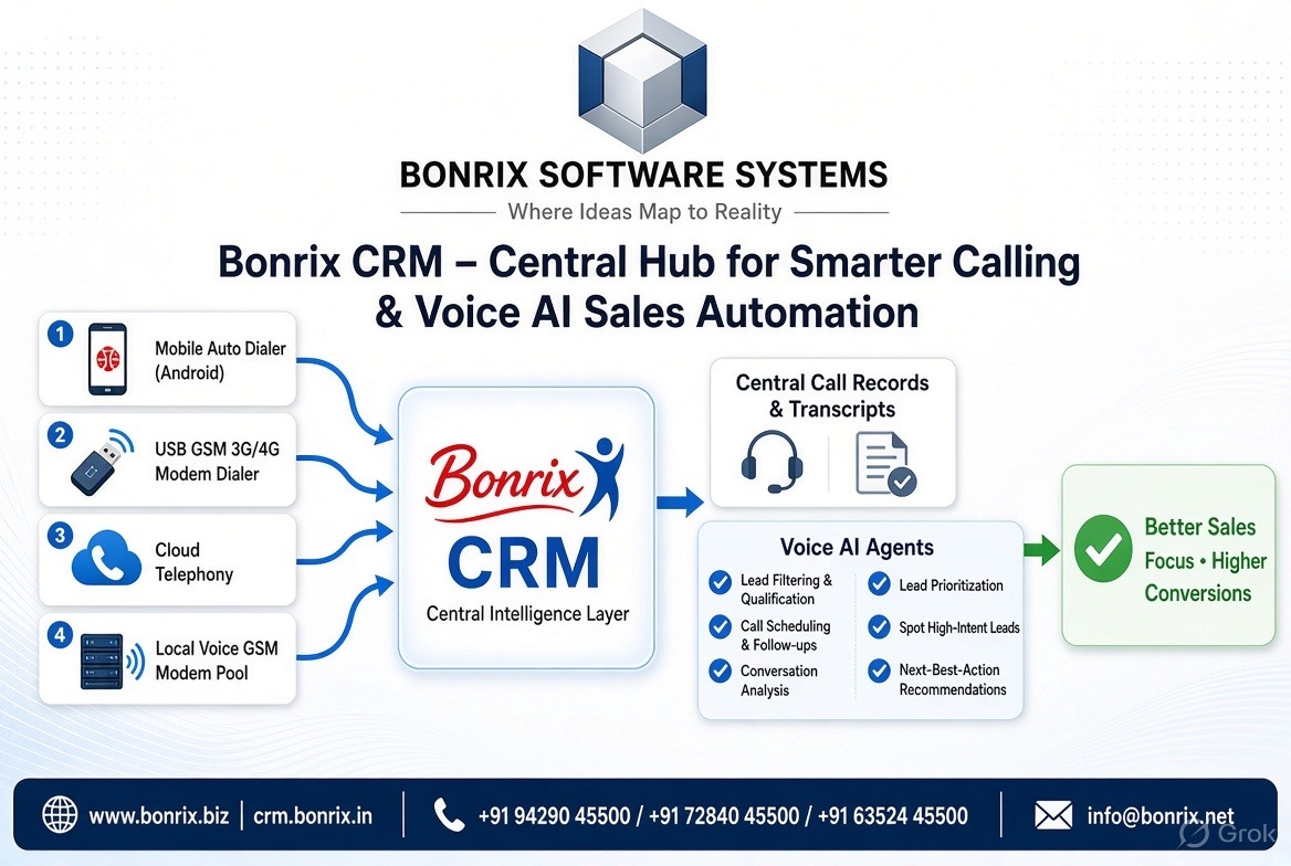 Bonrix CRM with Voice AI, Mobile Auto Dialer, GSM Modem & Cloud Telephony
