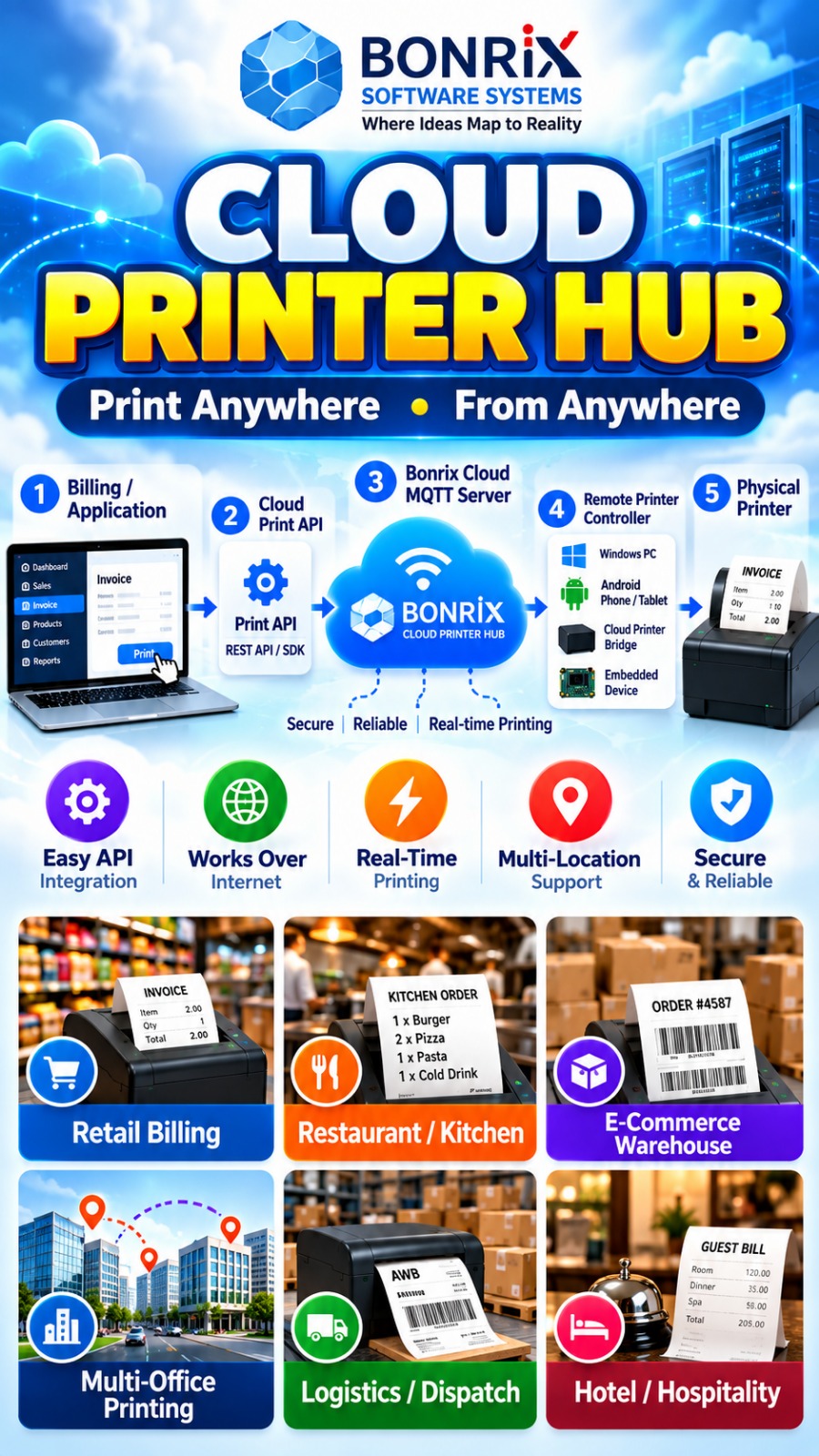 Bonrix Cloud Printer
