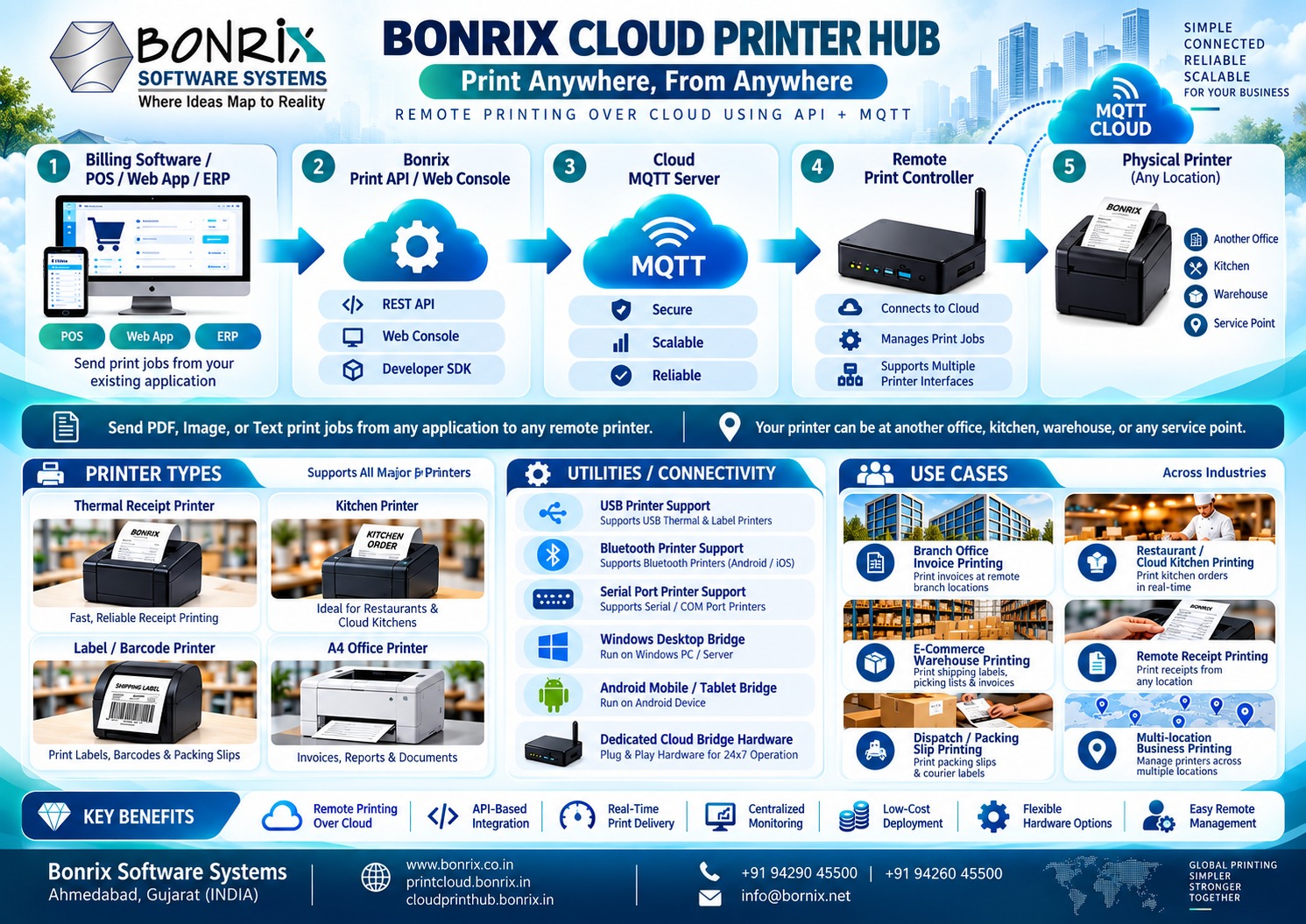 Bonrix cloud printer hub