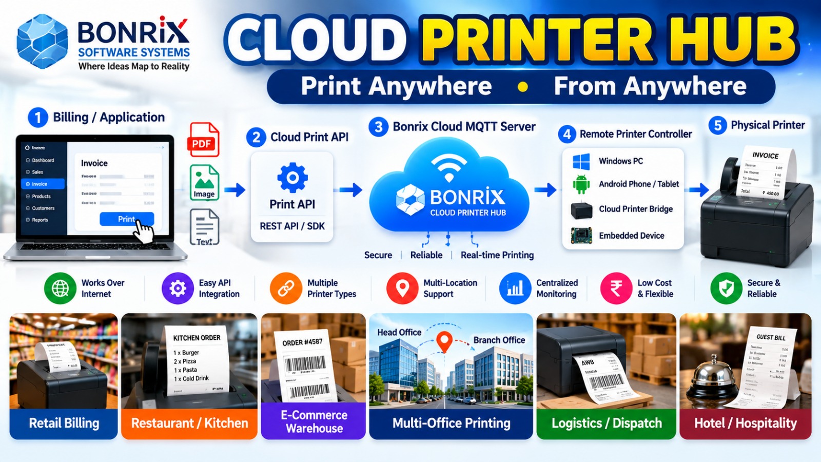 Bonrix cloud printer hub