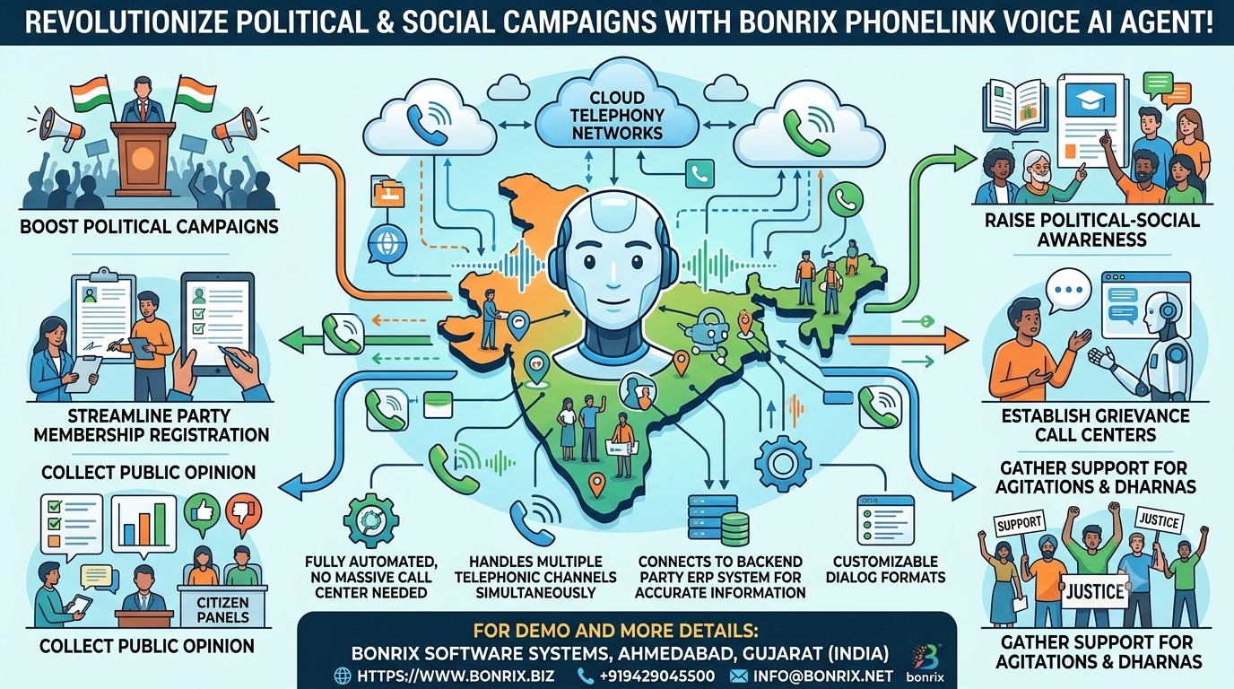 Bonrix Voice AI Agent for Political Campaigns
